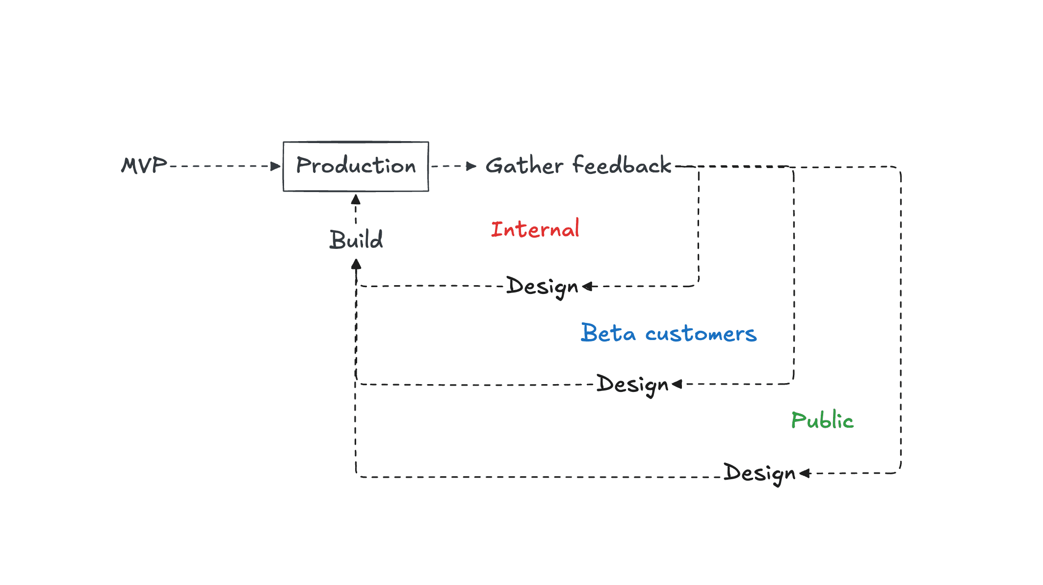Feature image for How we design in production